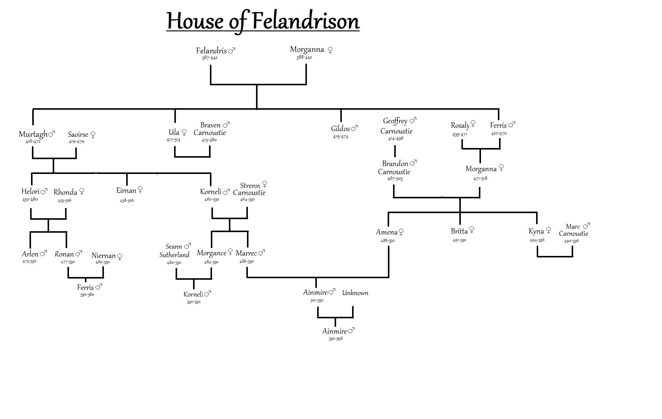 House of Felandrison Family Tree.jpg
